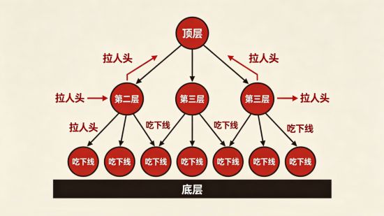 ▲传销不是致富捷径，而是拉人头的无底洞。