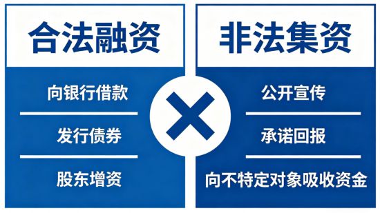▲合法融资与非法集资，界线在这里。